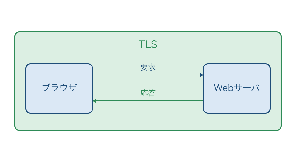 図1 ブラウザとWebサーバ間の要求と応答を守るTLS