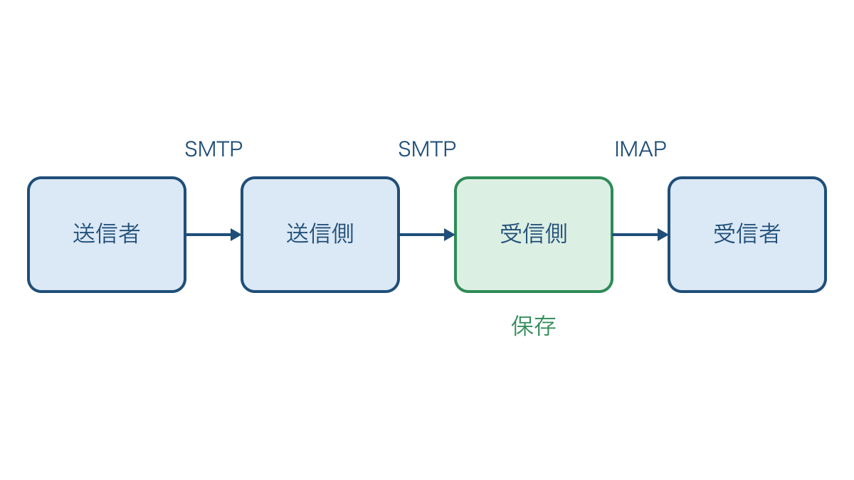図2 メールを送信してサーバ経由で受信者が読む流れ