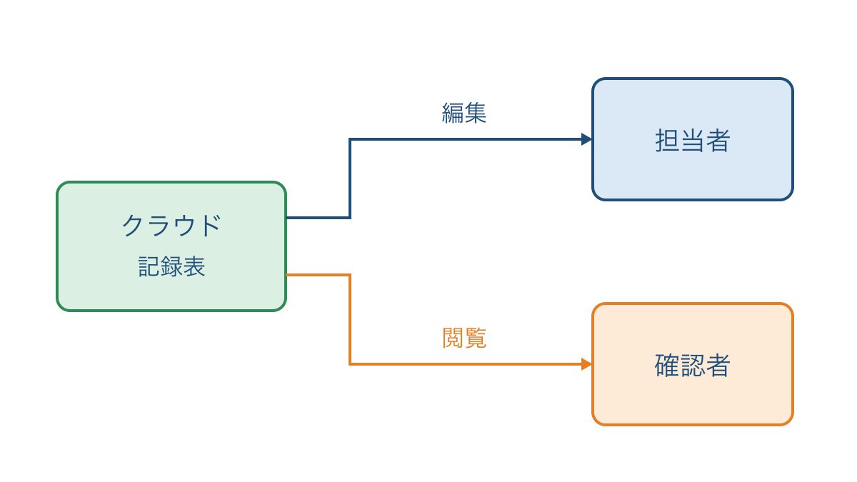 図3 同じクラウドの記録表に対して分ける編集と閲覧