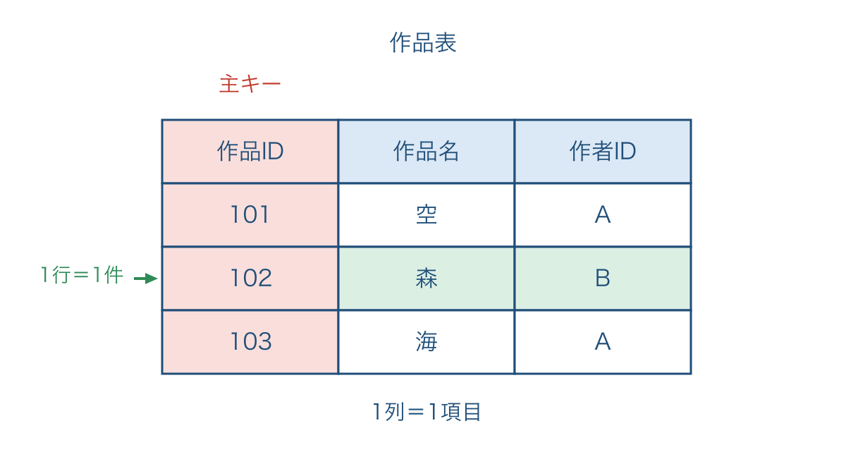 図1　作品表の行と列および主キーの位置を示す図