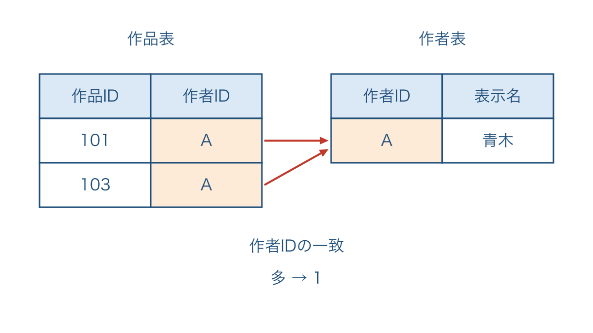 図2　同じ作者IDを手がかりに作品と作者を結びつける図