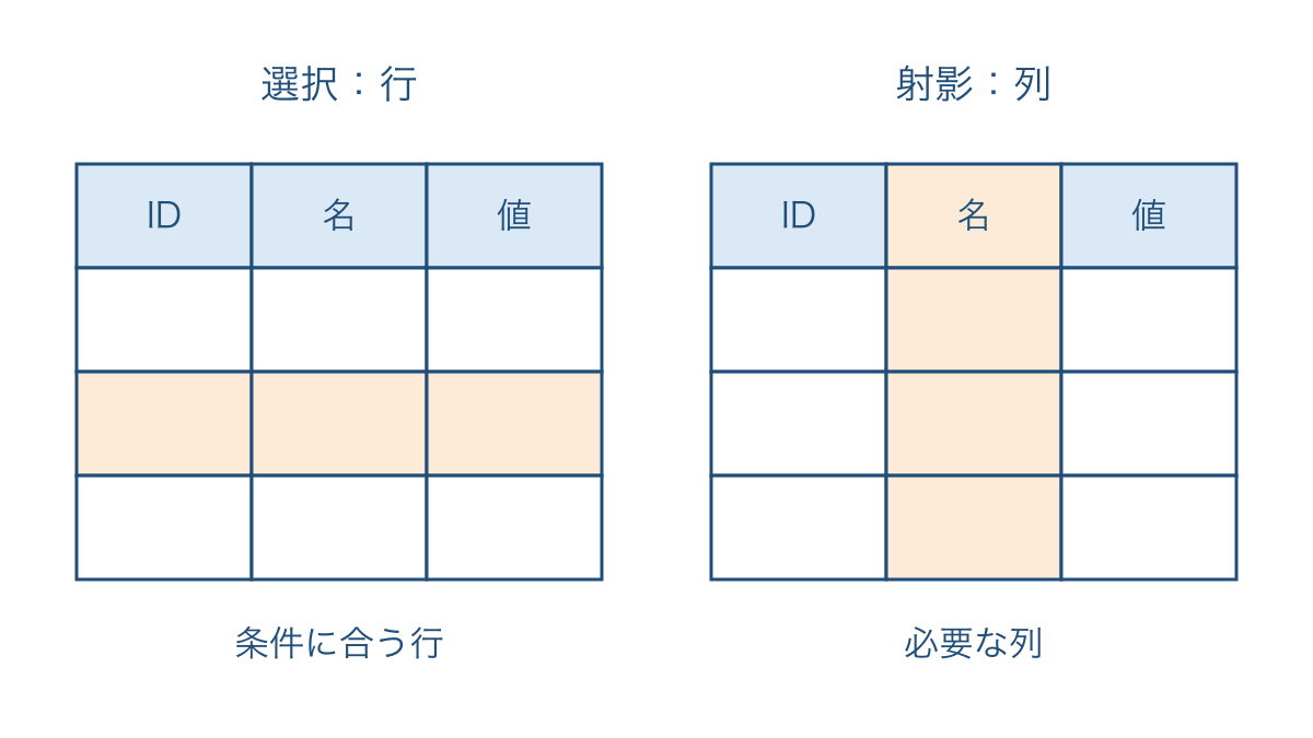 図3　条件で行を選ぶ選択と必要な列を取り出す射影の比較