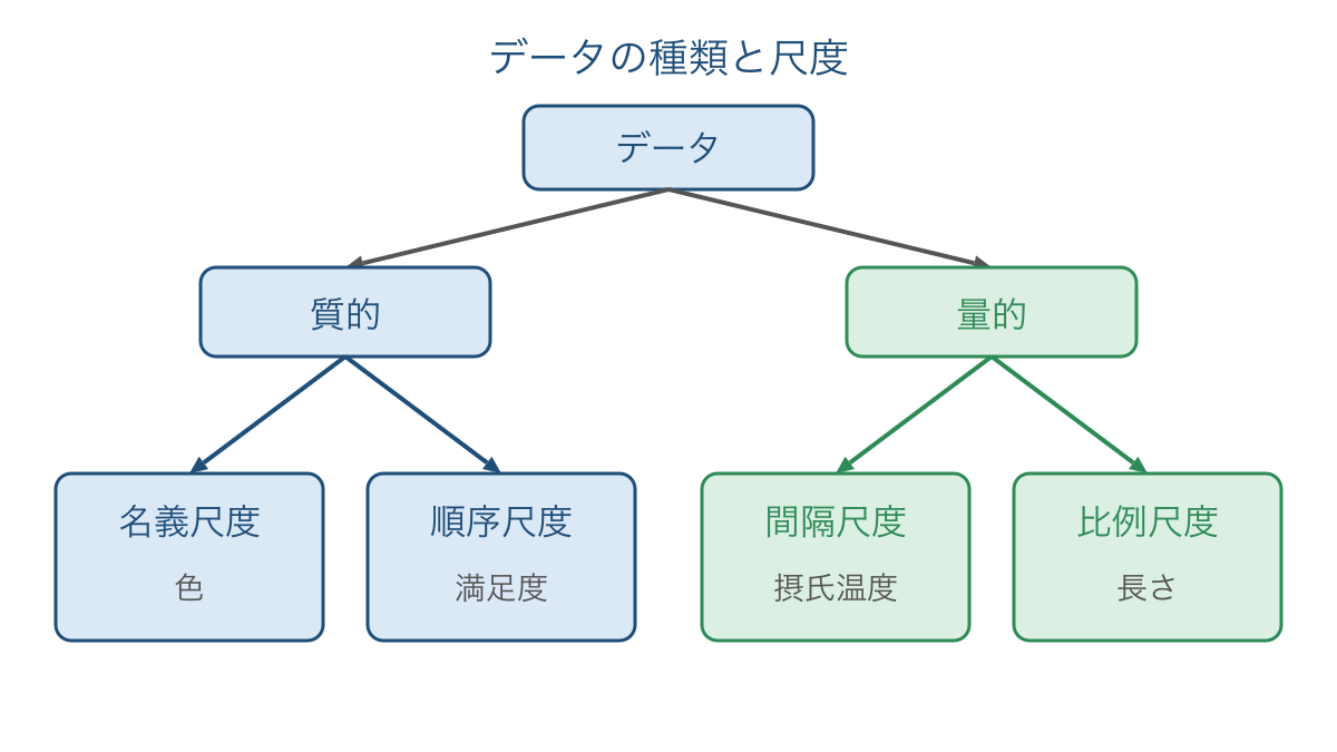 図1　質的・量的データから4つの尺度への分類