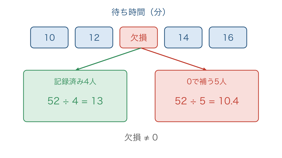 図2　欠損を除いた平均と0で補った平均の違い