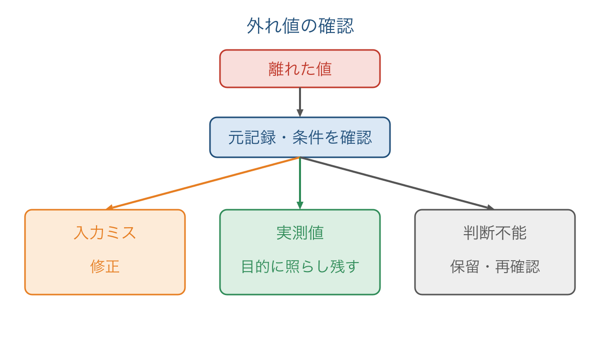 図3　離れた値を元記録で確認して扱いを決める流れ
