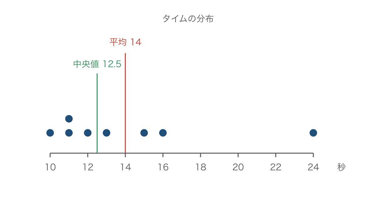 図1　タイムの分布と平均・中央値の位置の違い
