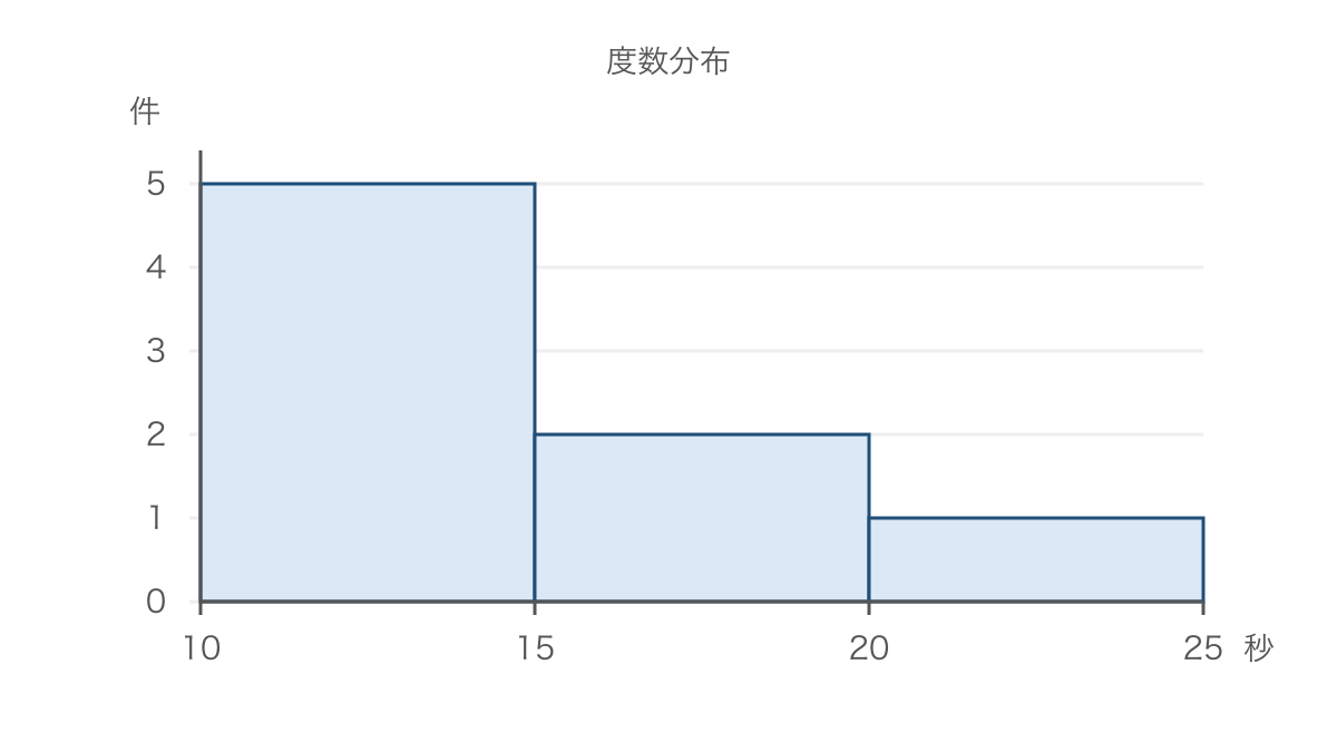 図2　幅をそろえた階級と度数を示すヒストグラム