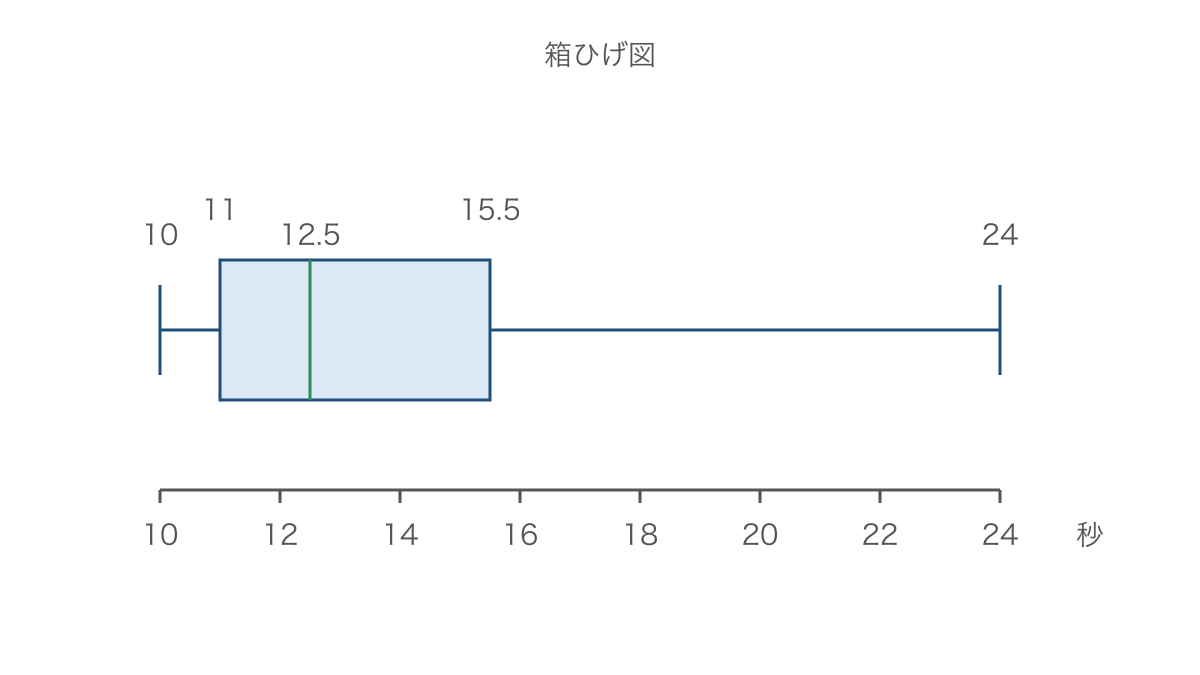 図3　最小値から最大値までの広がりを示す箱ひげ図