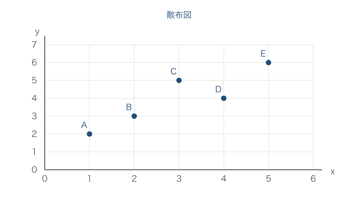 図1 同じ対象の値を組にして表した右上がりの散布図