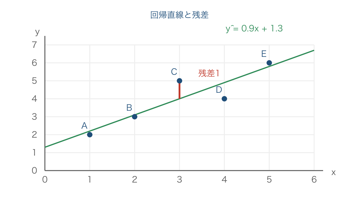 図2 回帰直線と点から縦方向に測った残差の関係