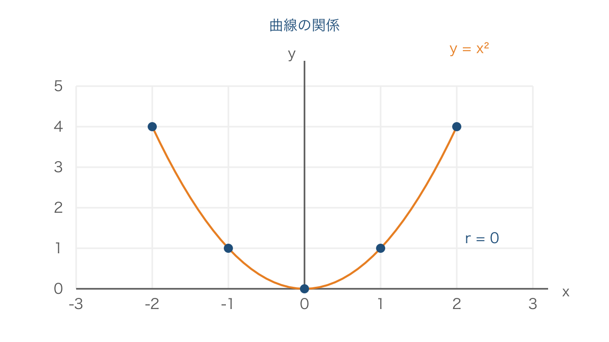 図3 相関係数がゼロでも曲線の関係が残る散布図