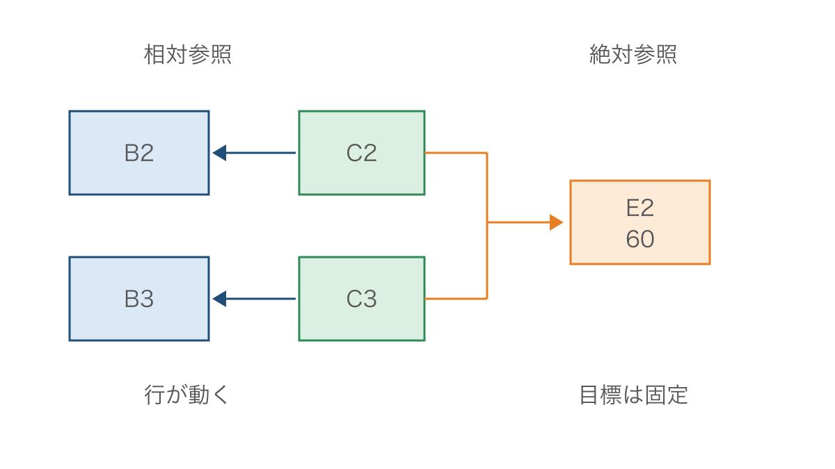 図1 コピーで動く学習時間と固定される目標時間の参照