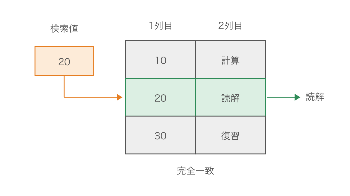 図2 検索範囲の左列でコードを探して同じ行の値を返す