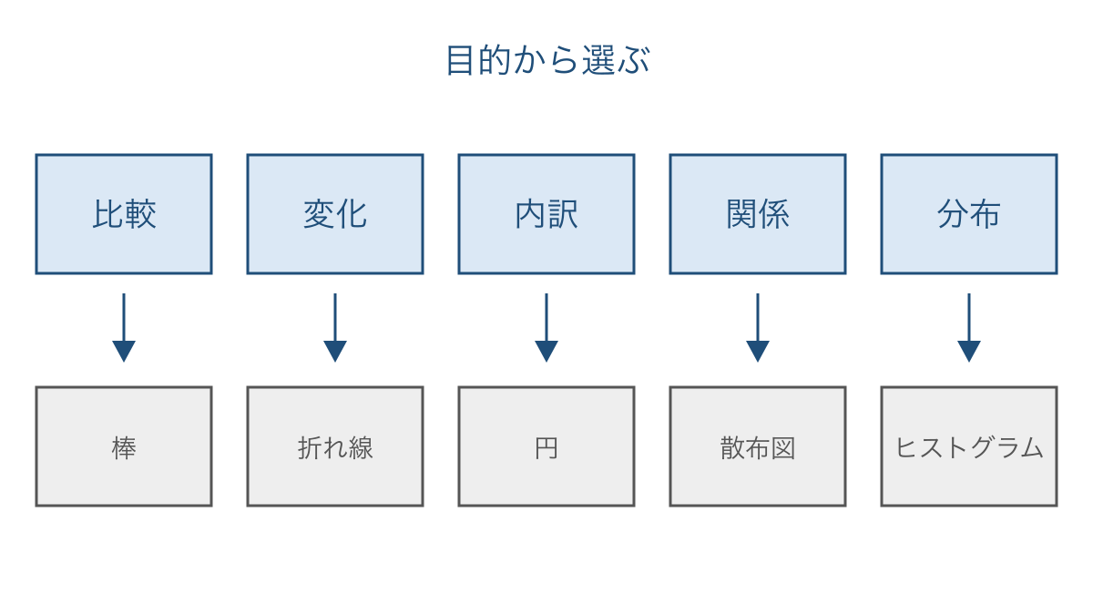 図1　比較・変化・内訳・関係・分布に合うグラフの対応
