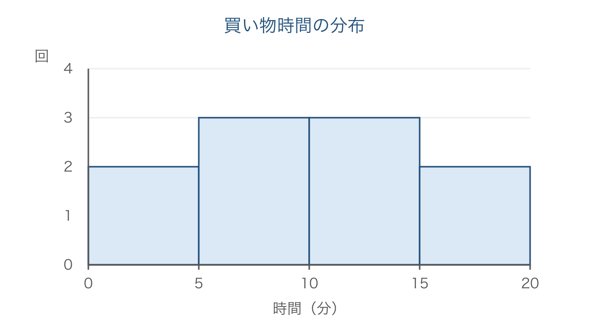 図2　買い物時間を幅5分の階級に分けたヒストグラム