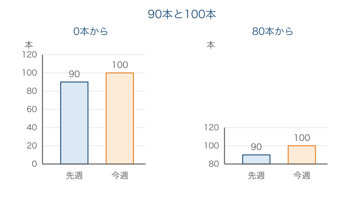 図3　同じ購入数でも縦軸の下端で変わる棒の長さ