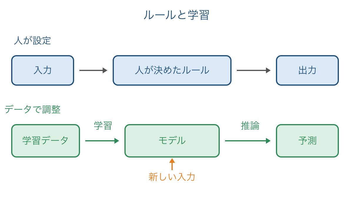 図1 人が決めたルールとデータから学ぶモデルの処理