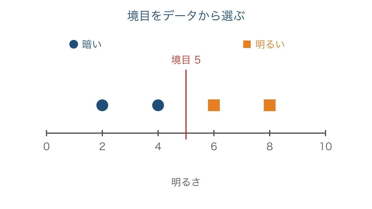 図2 明るさの学習データと選ばれた分類境界の位置