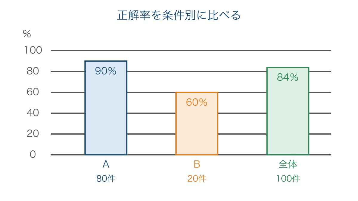 図3 全体の正解率だけでは隠れてしまう集団別の差