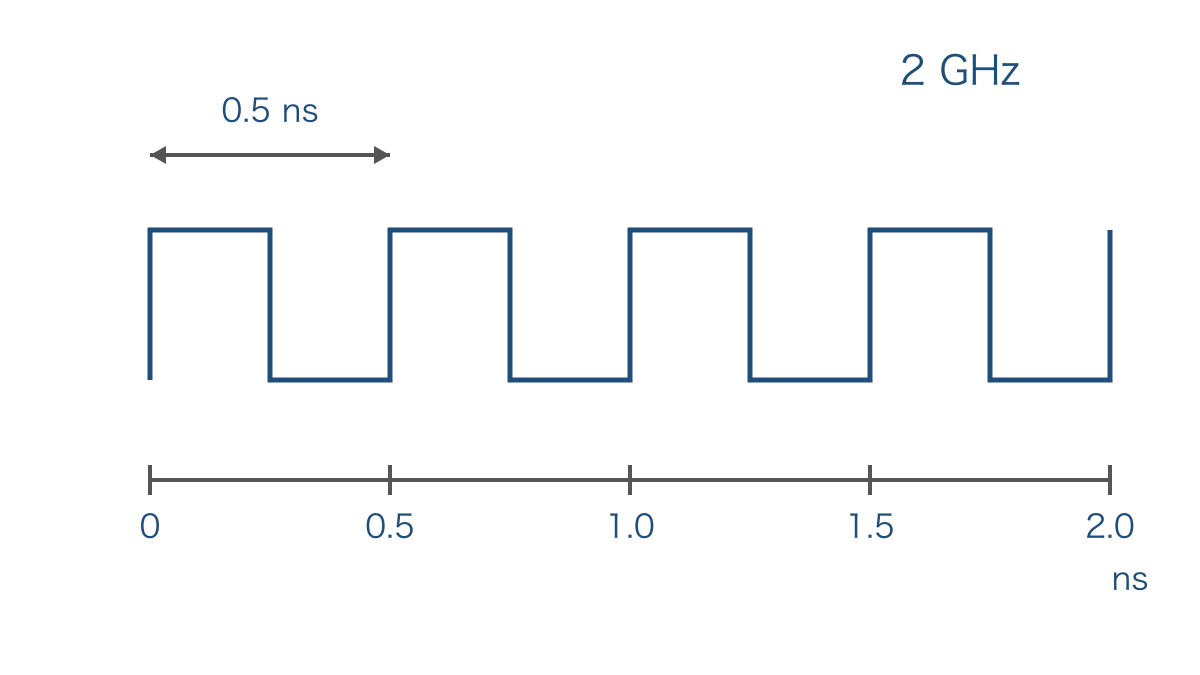 図2 2 GHzのクロックと0.5 nsごとの周期