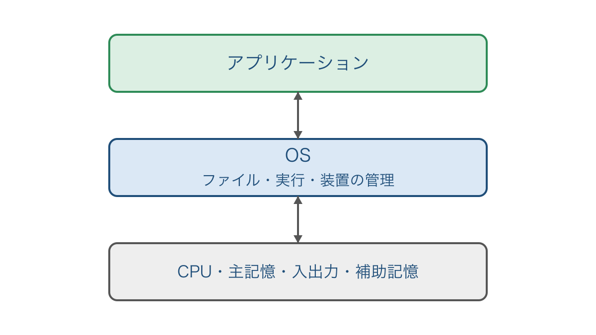 図3 アプリケーションとOSが装置を利用する関係