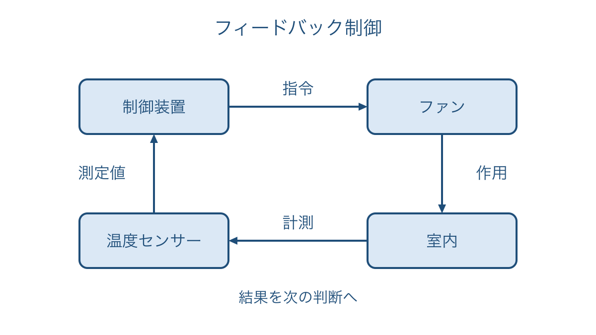 図1 室温を測り直して換気の判断へ戻す制御の輪