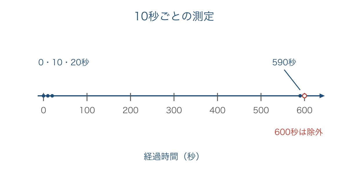 図2 測定区間の両端を区別する等間隔の時間軸