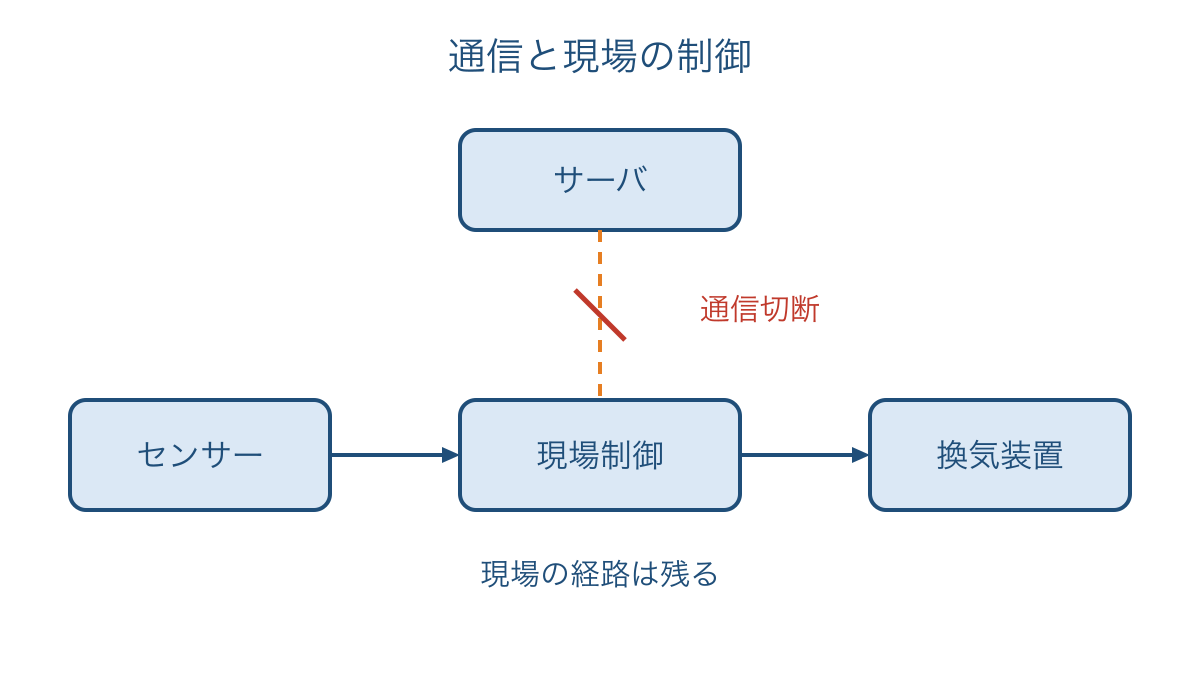 図3 通信切断時にも現場に残る計測と制御の経路