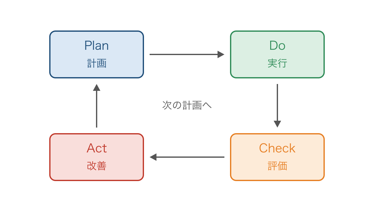 図1　評価と改善から次の計画へ戻るPDCAの循環