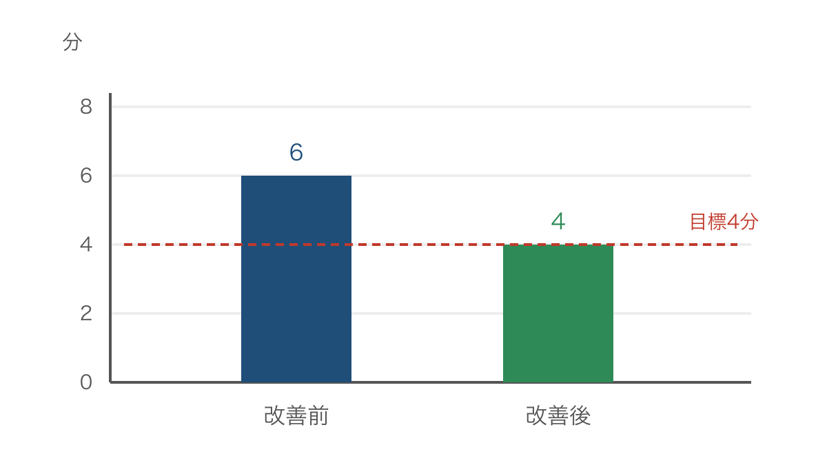 図2　改善前後の平均準備時間と目標4分の比較