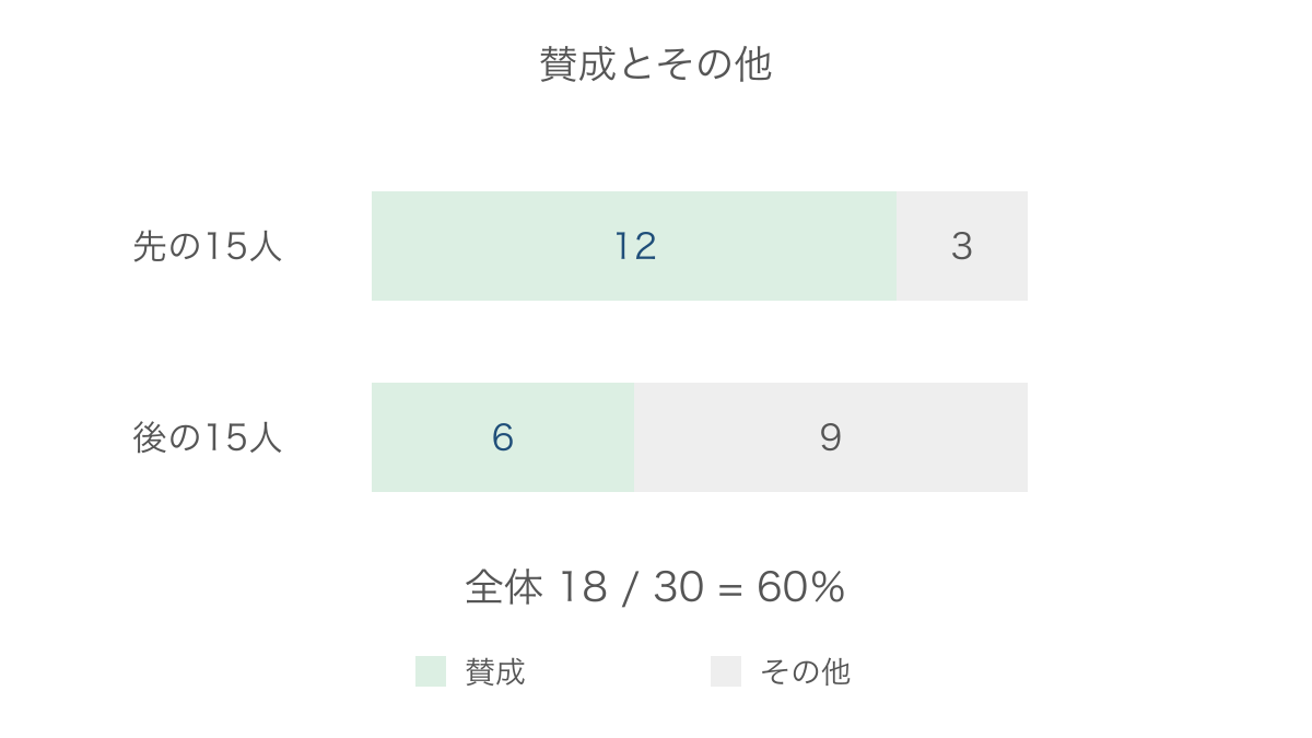 図3　回答時期が異なる2群の賛成人数と全体の集計