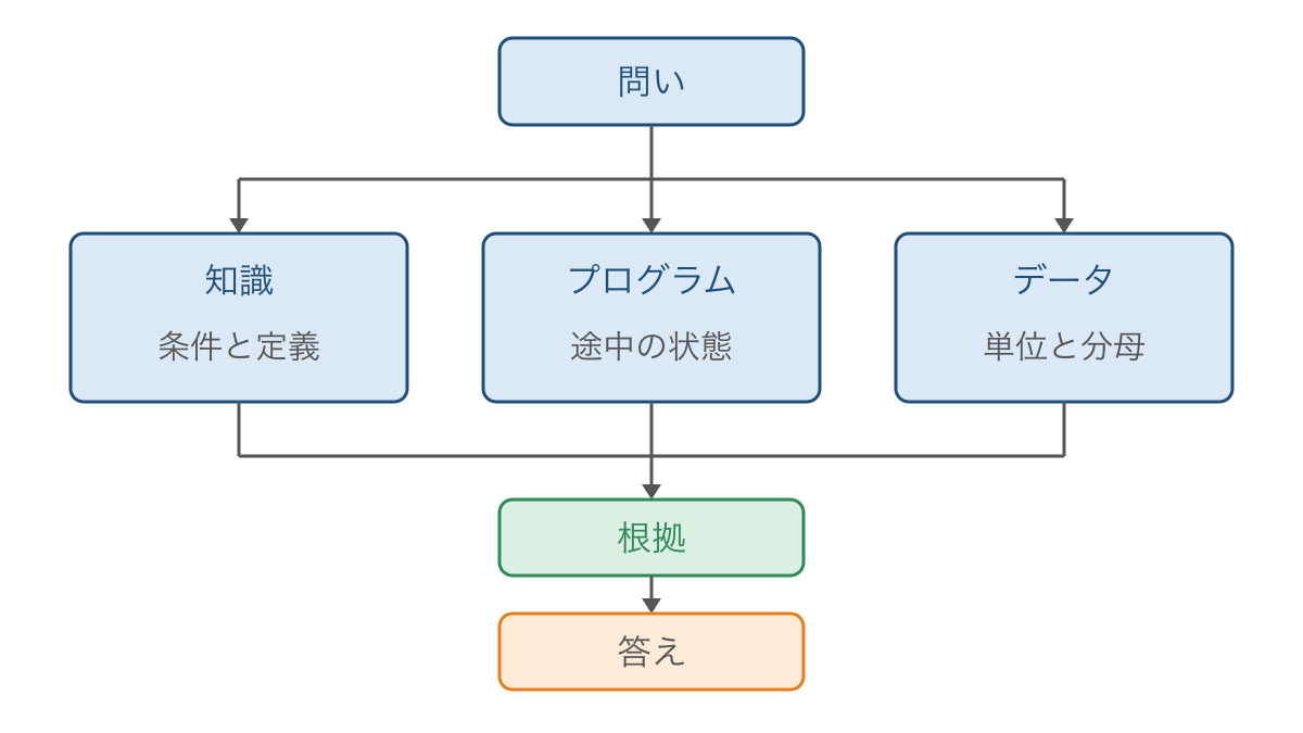 図1 問題の型に応じて根拠を選び答えへ進む流れ