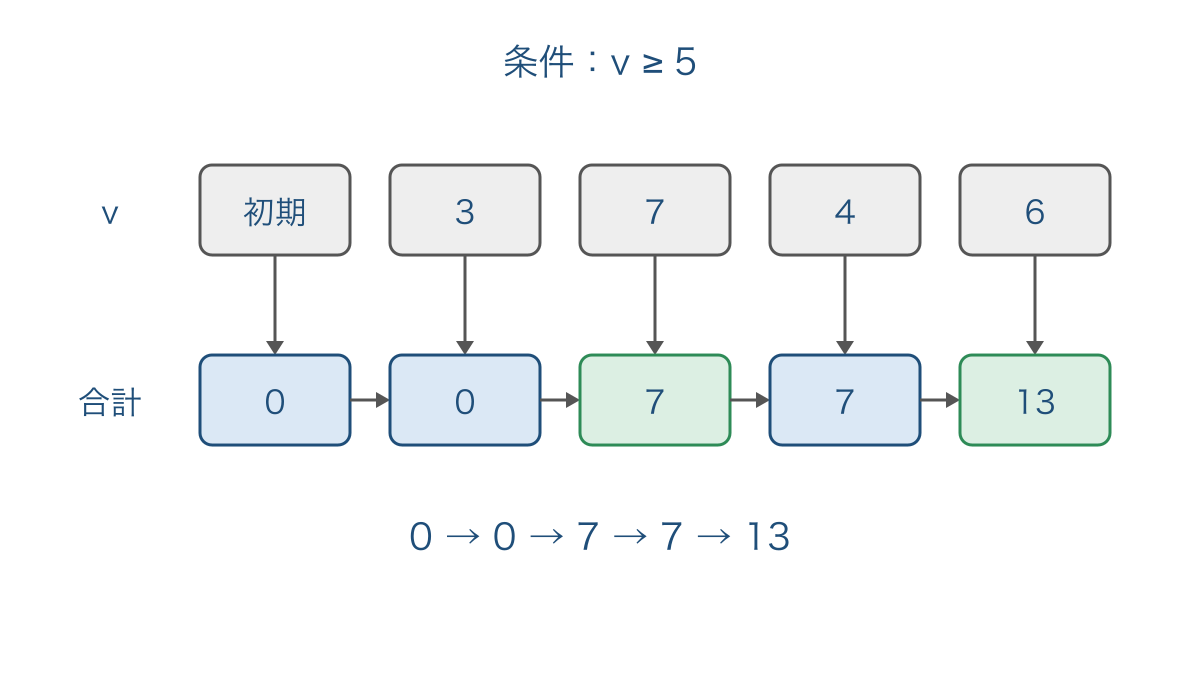 図2 条件付きの加算で合計が更新される過程