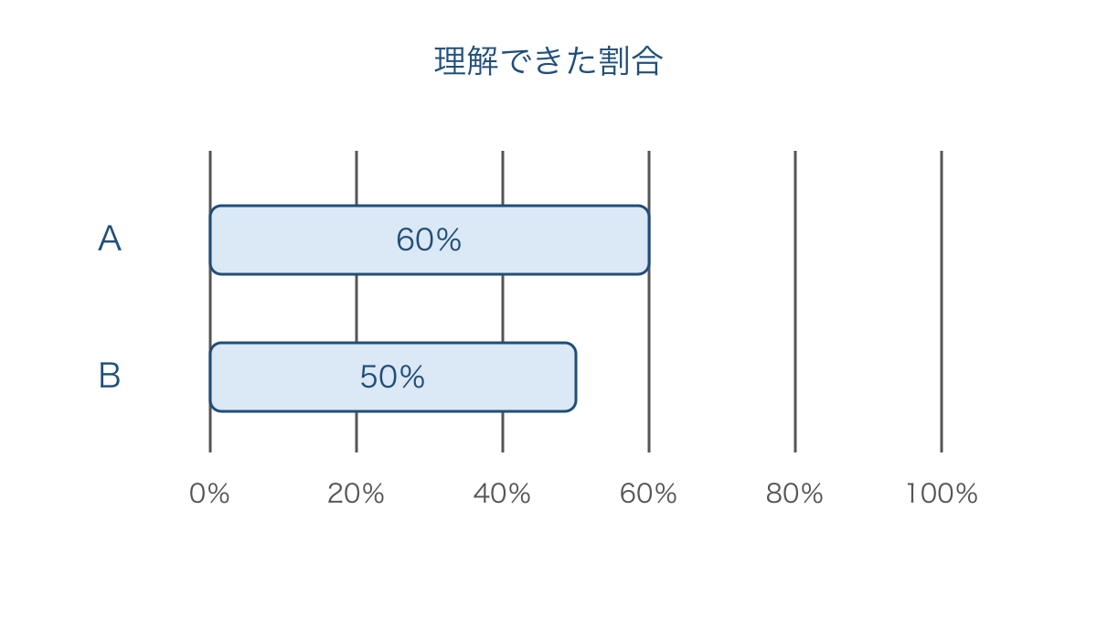 図3 同じ尺度で示す理解できた割合の比較