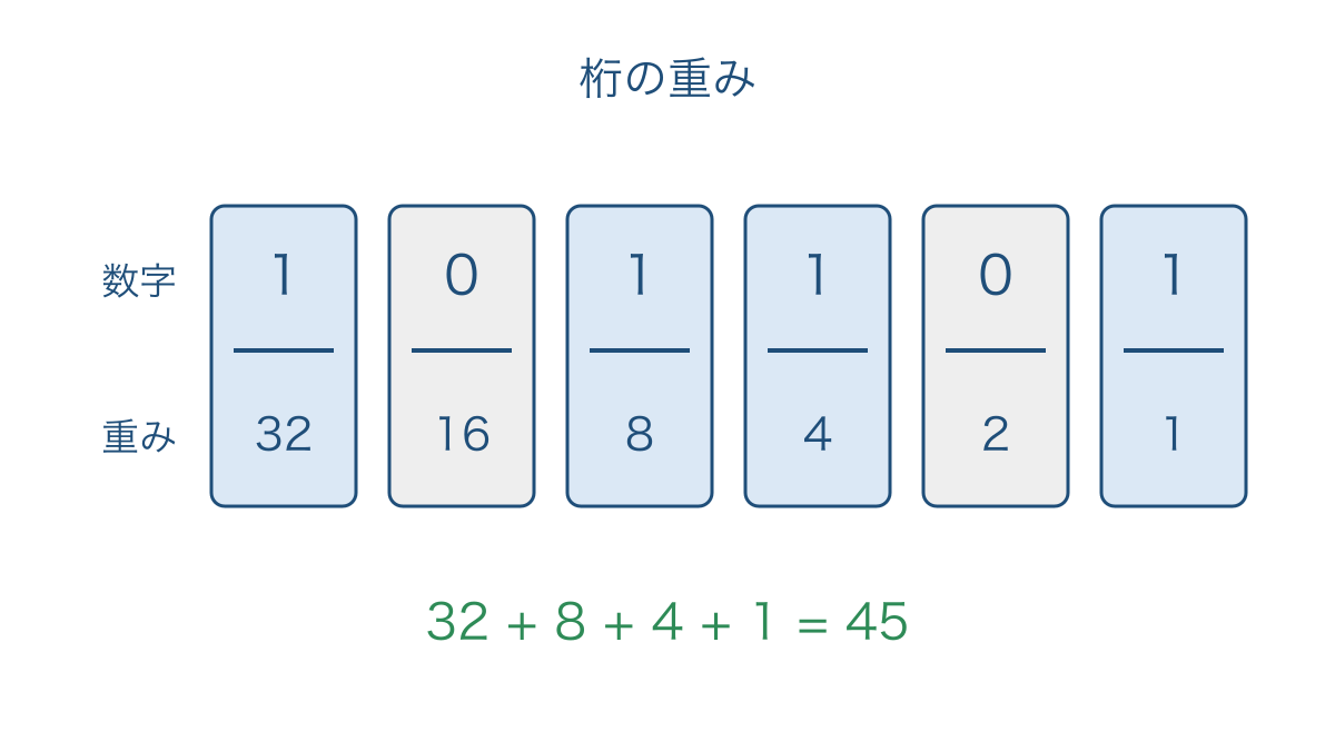 図1 2進法の各桁の数字と重みを対応させる図