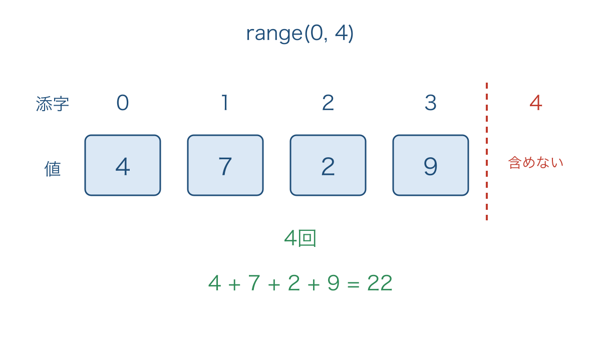 図2 リストの添字と要素を対応させて境界を読む図