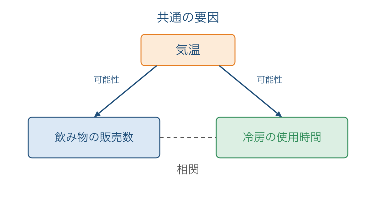 図3 共通の要因によって相関が生じる可能性の図