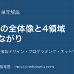 情報I情報I の全体地図情報社会情報デザインプログラミングネットワークとデータの 4 領域のつながりのアイキャッチ | 武蔵野個別指導塾 【情報I】情報I の全体地図—情報社会・情報デザイン・プログラミング・ネットワークとデータの 4 領域のつながりのアイキャッチ 武蔵野個別指導塾
