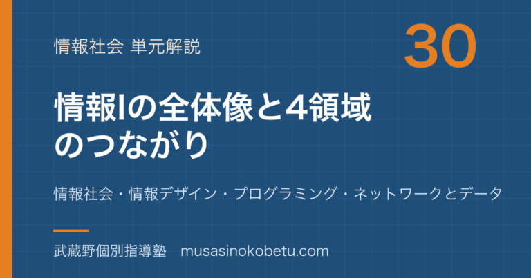 【情報I】情報I の全体地図—情報社会・情報デザイン・プログラミング・ネットワークとデータの 4 領域のつながりのアイキャッチ