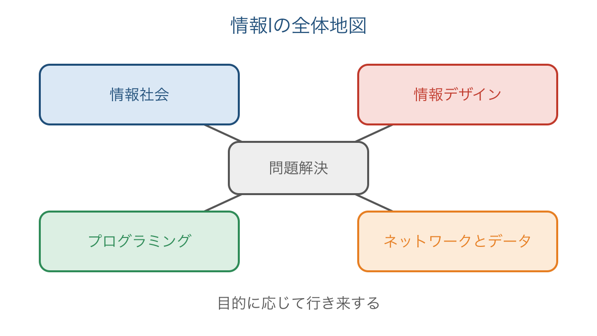 図1 問題解決を中心に結びつく情報Iの4領域
