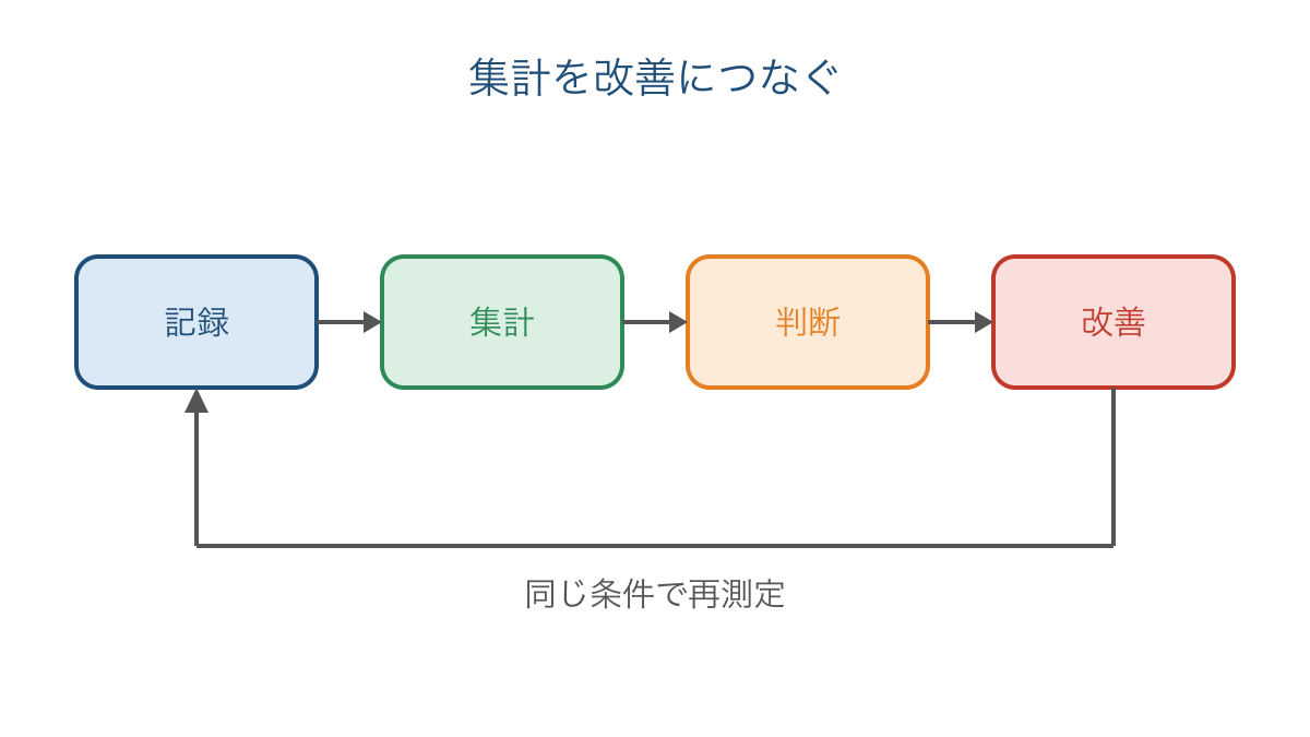 図2 記録から集計を経て改善と再測定へ進む流れ
