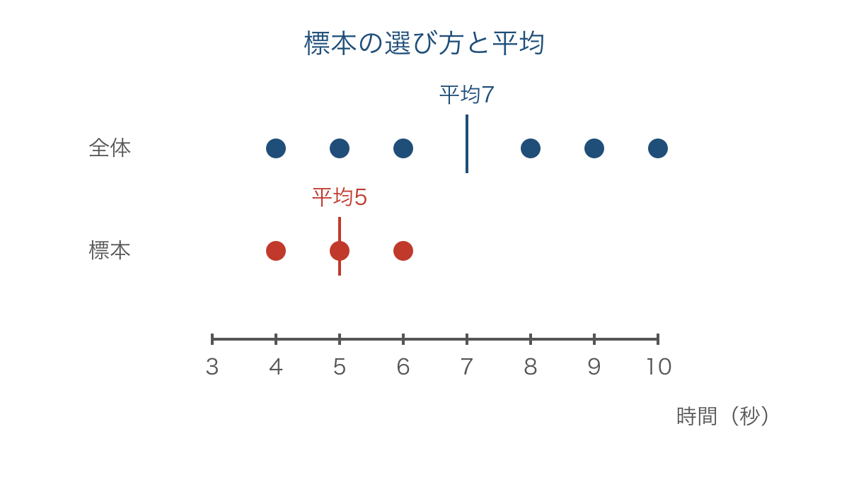図3 速い人だけを選ぶと全体の平均からずれる例
