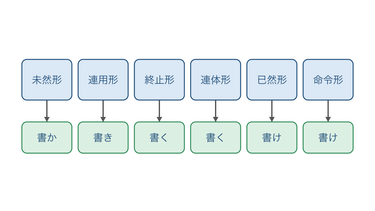 図1 書くの六つの活用形と語形を対応させた図