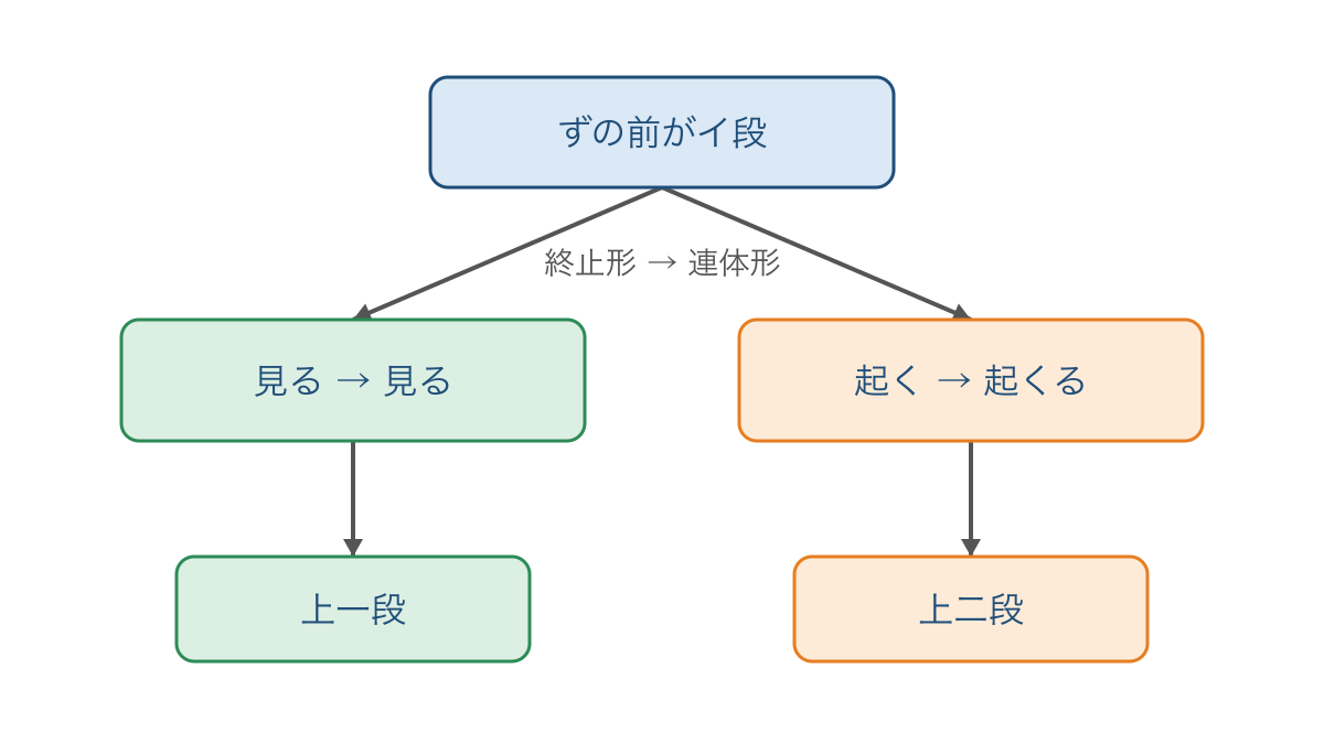 図2 ずの前がイ段になる動詞を二種類に見分ける図