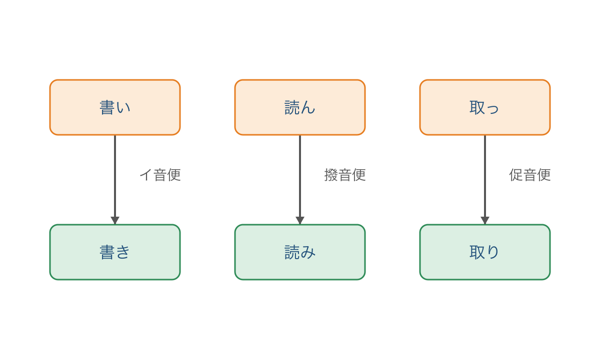 図3 音便形を元の連用形へ戻して判断する対応図