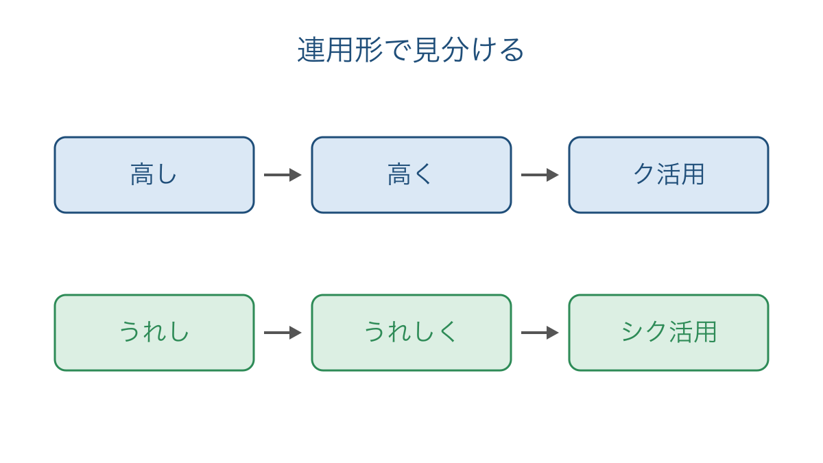 図1 連用形への変化でク活用とシク活用を見分ける