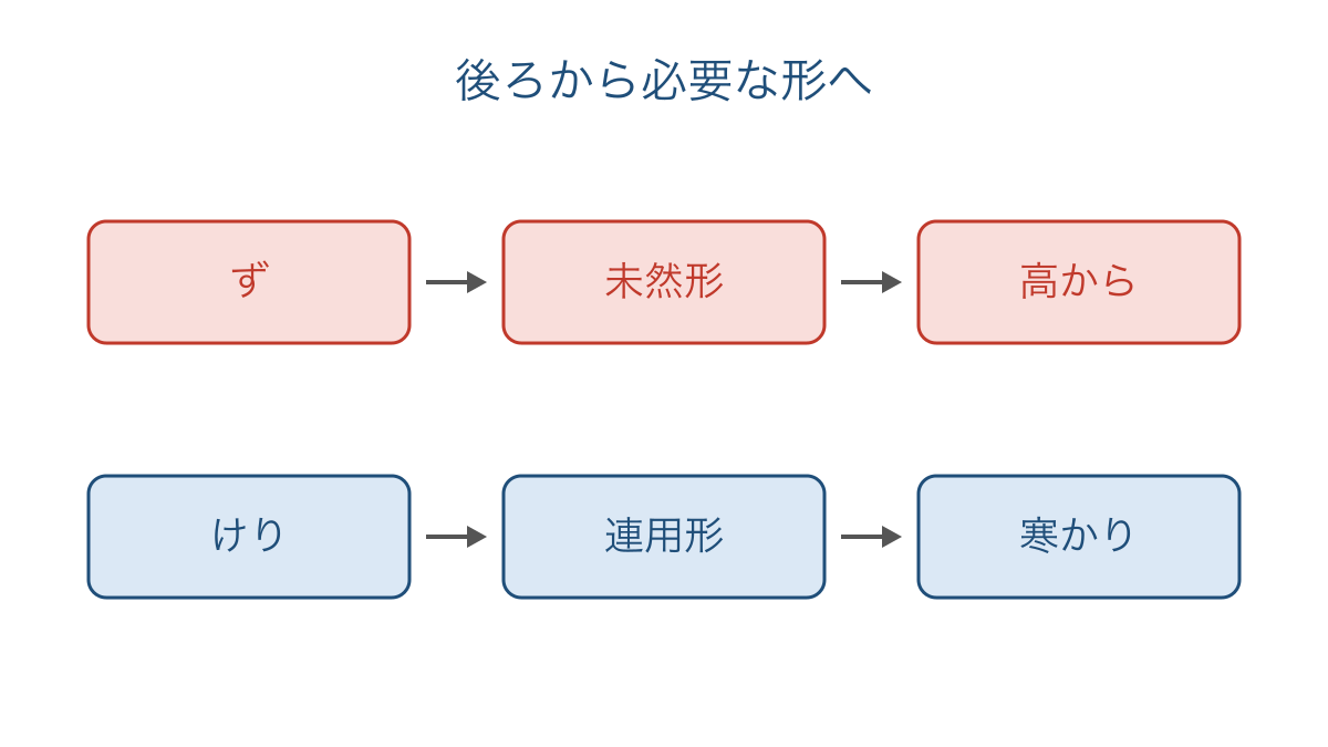図2 ずとけりの接続から補助活用の形を選ぶ手順