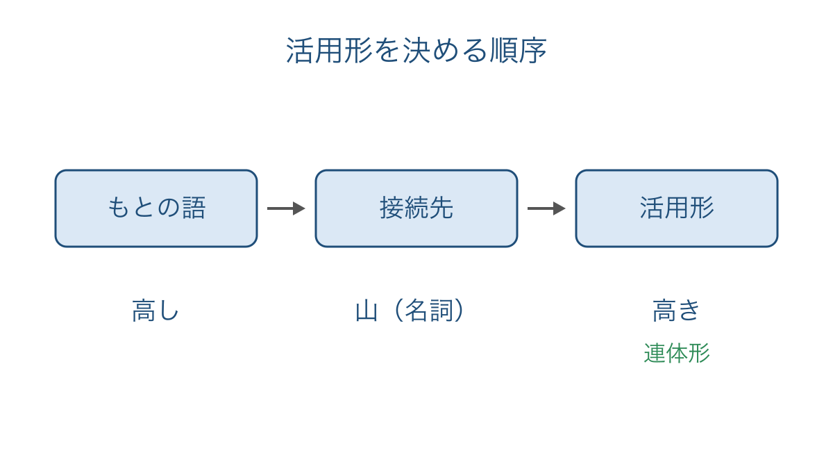 図3 もとの語と後ろへの接続を確認して活用形を決める