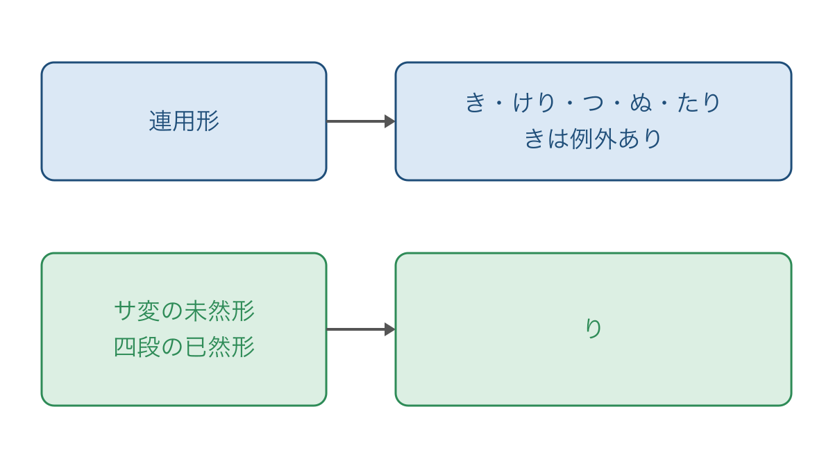 図1　連用形につく助動詞とりの特別な接続を整理する図