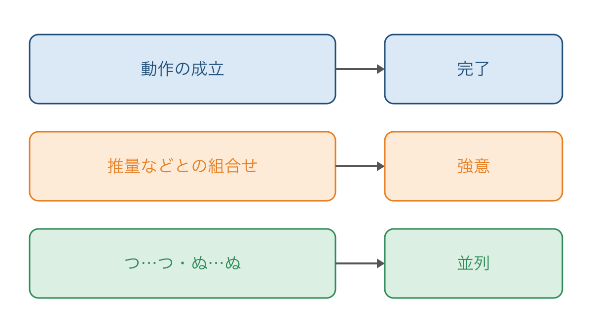 図2　つとぬの完了と強意と並列を文の続きから考える図
